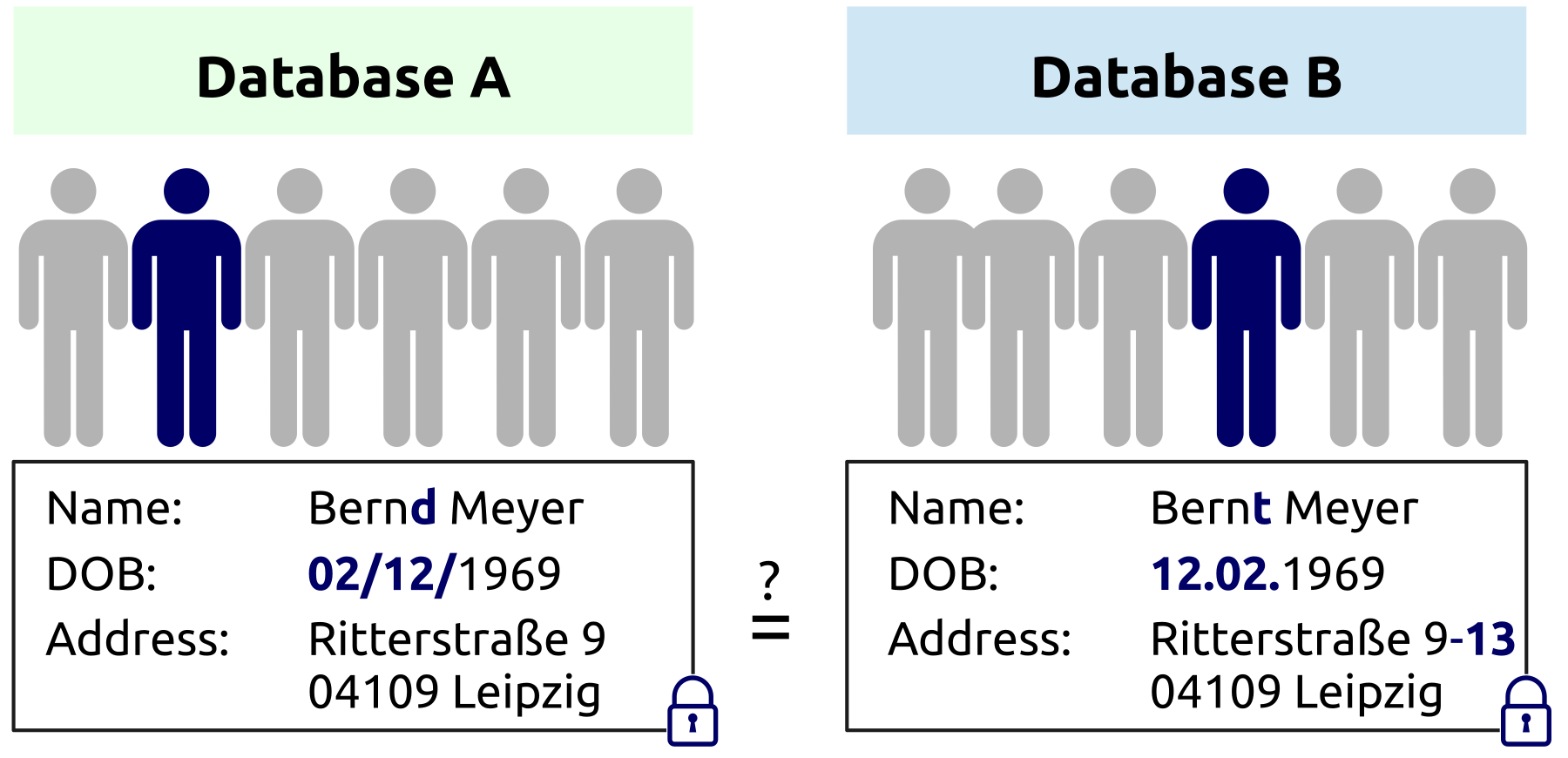 Example of a person with slightly different identifying attributes in two databases