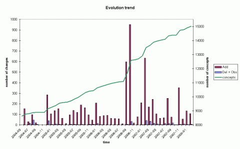 evo trend go bio proc