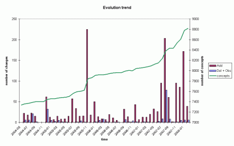 evo trend go molecular