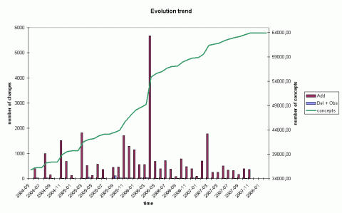 evo trend nci