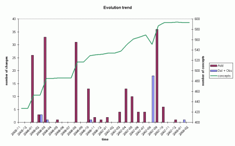 evo trend pathway