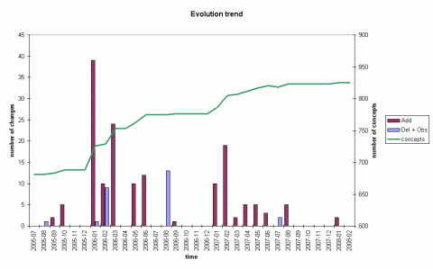 evo trend plantstruct