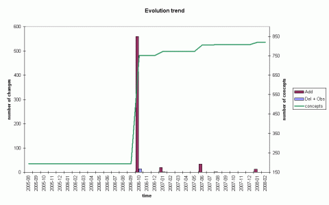 evo trend protein protein interact