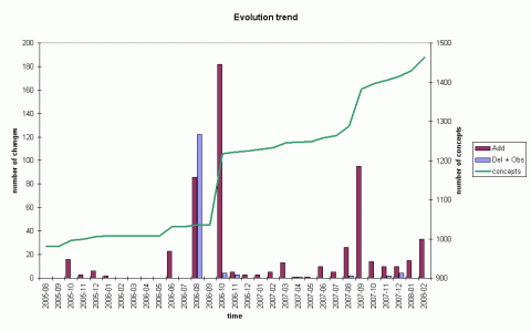 evo trend seq ont