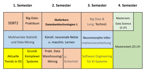 Master Data Science - Beginn Sommersemester