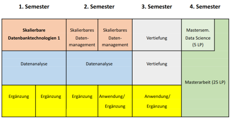 Master Data Science - Grobablauf